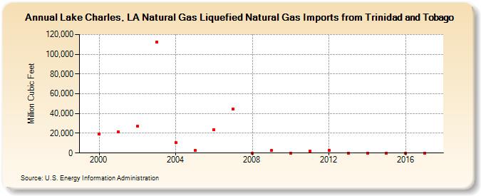 Lake Charles, LA Natural Gas Liquefied Natural Gas Imports from Trinidad and Tobago  (Million Cubic Feet)