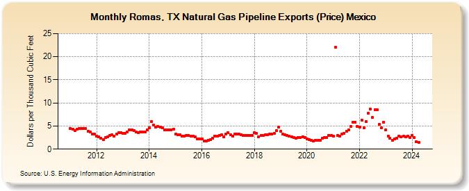 Romas, TX Natural Gas Pipeline Exports (Price) Mexico  (Dollars per Thousand Cubic Feet)