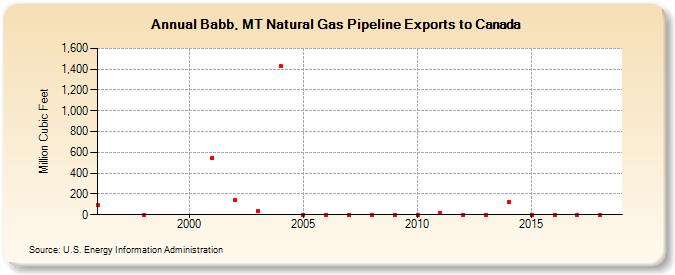 Babb, MT Natural Gas Pipeline Exports to Canada  (Million Cubic Feet)