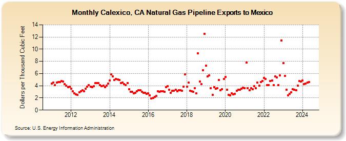 Calexico, CA Natural Gas Pipeline Exports to Mexico  (Dollars per Thousand Cubic Feet)