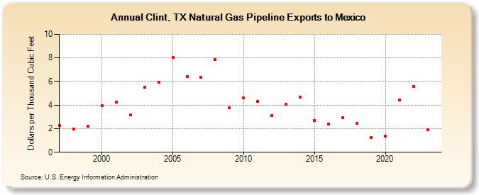 Clint, TX Natural Gas Pipeline Exports to Mexico  (Dollars per Thousand Cubic Feet)