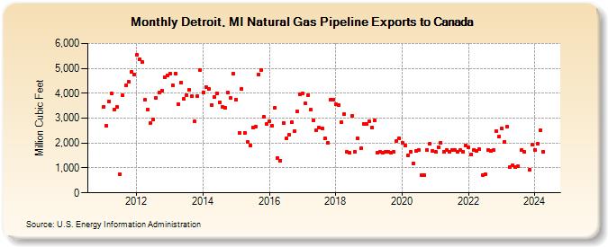 Detroit, MI Natural Gas Pipeline Exports to Canada  (Million Cubic Feet)