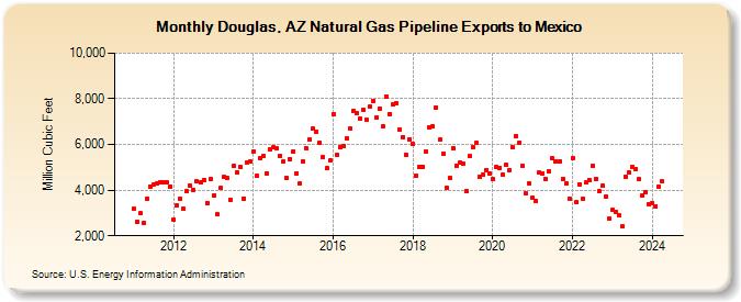 Douglas, AZ Natural Gas Pipeline Exports to Mexico  (Million Cubic Feet)