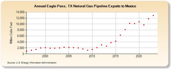 Eagle Pass, TX Natural Gas Pipeline Exports to Mexico  (Million Cubic Feet)