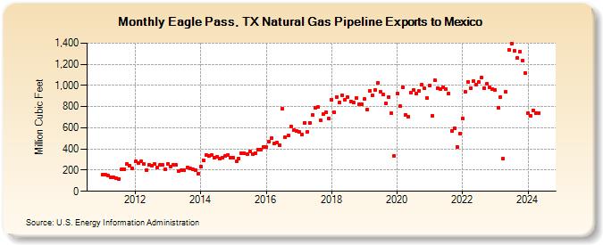 Eagle Pass, TX Natural Gas Pipeline Exports to Mexico  (Million Cubic Feet)