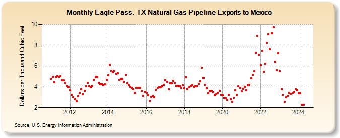 Eagle Pass, TX Natural Gas Pipeline Exports to Mexico  (Dollars per Thousand Cubic Feet)