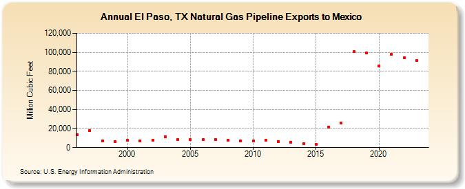 El Paso, TX Natural Gas Pipeline Exports to Mexico  (Million Cubic Feet)