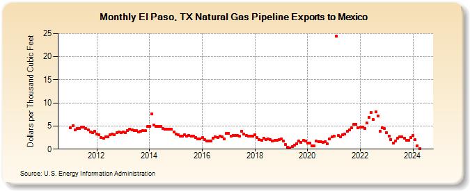 El Paso, TX Natural Gas Pipeline Exports to Mexico  (Dollars per Thousand Cubic Feet)
