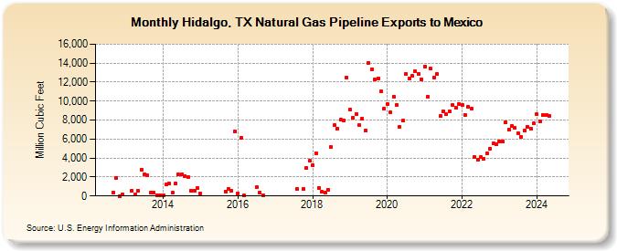 Hidalgo, TX Natural Gas Pipeline Exports to Mexico  (Million Cubic Feet)