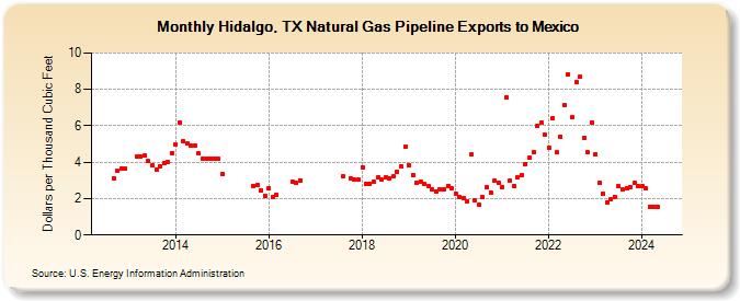 Hidalgo, TX Natural Gas Pipeline Exports to Mexico  (Dollars per Thousand Cubic Feet)