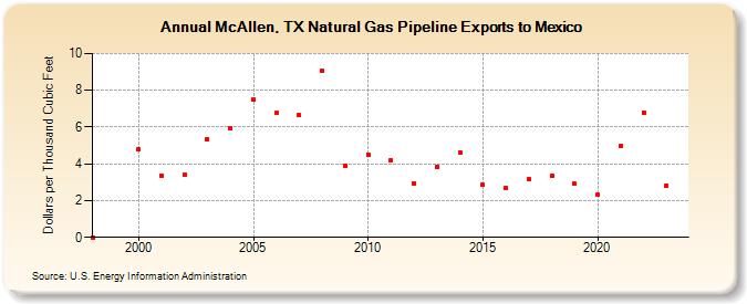 McAllen, TX Natural Gas Pipeline Exports to Mexico  (Dollars per Thousand Cubic Feet)