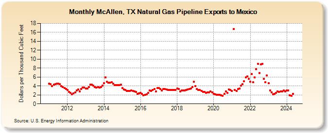 McAllen, TX Natural Gas Pipeline Exports to Mexico  (Dollars per Thousand Cubic Feet)