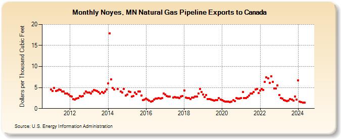 Noyes, MN Natural Gas Pipeline Exports to Canada  (Dollars per Thousand Cubic Feet)