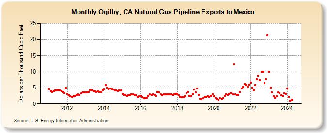 Ogilby, CA Natural Gas Pipeline Exports to Mexico  (Dollars per Thousand Cubic Feet)