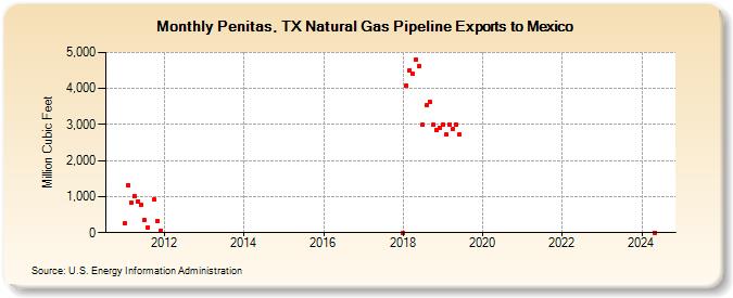 Penitas, TX Natural Gas Pipeline Exports to Mexico  (Million Cubic Feet)