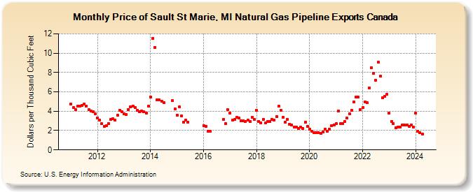 Price of Sault St Marie, MI Natural Gas Pipeline Exports Canada (Dollars per Thousand Cubic Feet)