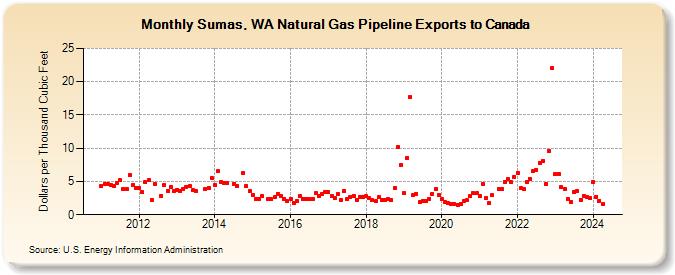 Sumas, WA Natural Gas Pipeline Exports to Canada  (Dollars per Thousand Cubic Feet)