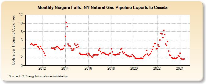 Niagara Falls, NY Natural Gas Pipeline Exports to Canada  (Dollars per Thousand Cubic Feet)