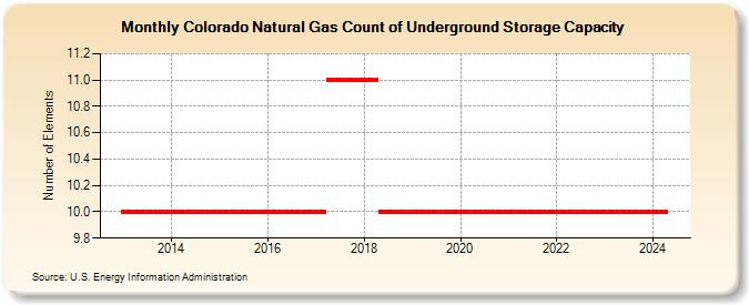 Colorado Natural Gas Count of Underground Storage Capacity  (Number of Elements)