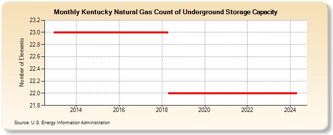 Kentucky Natural Gas Count of Underground Storage Capacity  (Number of Elements)