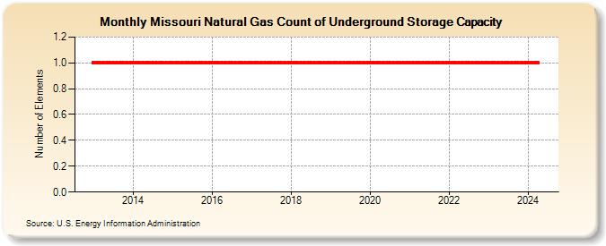 Missouri Natural Gas Count of Underground Storage Capacity  (Number of Elements)