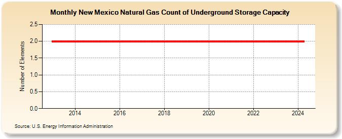 New Mexico Natural Gas Count of Underground Storage Capacity  (Number of Elements)