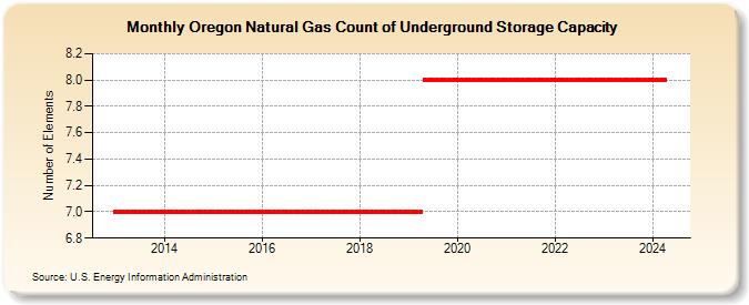 Oregon Natural Gas Count of Underground Storage Capacity  (Number of Elements)