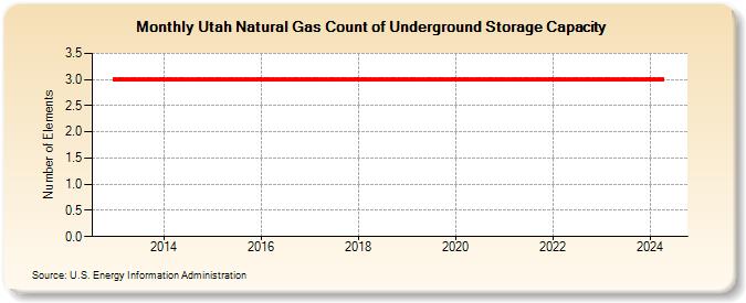 Utah Natural Gas Count of Underground Storage Capacity  (Number of Elements)