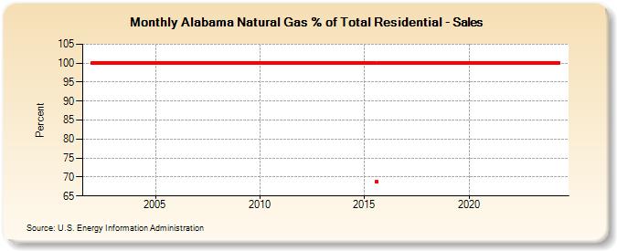 Alabama Natural Gas % of Total Residential - Sales  (Percent)