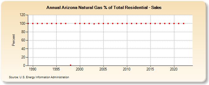 Arizona Natural Gas % of Total Residential - Sales  (Percent)