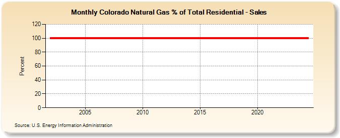 Colorado Natural Gas % of Total Residential - Sales  (Percent)