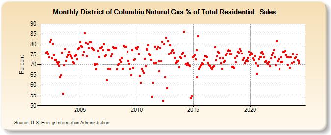 District of Columbia Natural Gas % of Total Residential - Sales  (Percent)