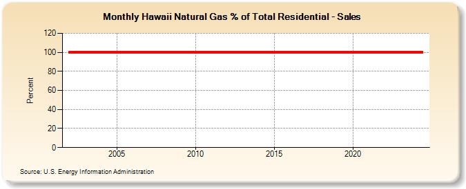 Hawaii Natural Gas % of Total Residential - Sales  (Percent)