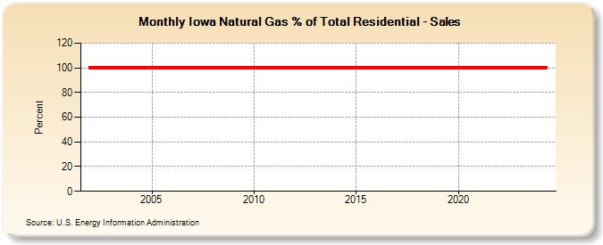 Iowa Natural Gas % of Total Residential - Sales  (Percent)