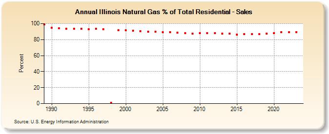 Illinois Natural Gas % of Total Residential - Sales  (Percent)