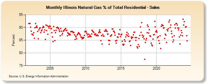 Illinois Natural Gas % of Total Residential - Sales  (Percent)