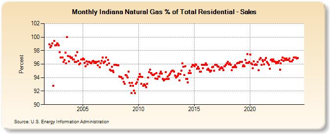 Indiana Natural Gas % of Total Residential - Sales  (Percent)