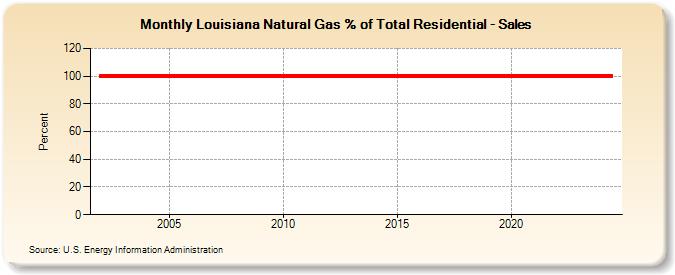 Louisiana Natural Gas % of Total Residential - Sales  (Percent)