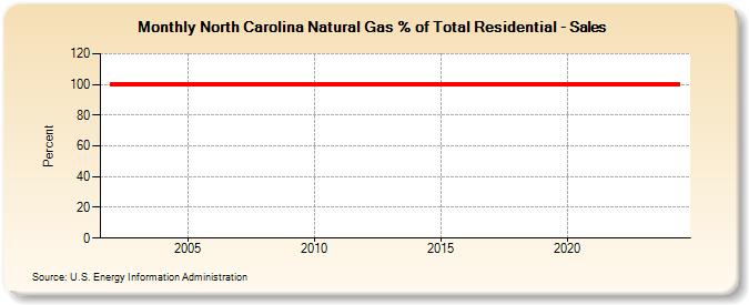 North Carolina Natural Gas % of Total Residential - Sales  (Percent)