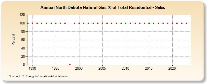 North Dakota Natural Gas % of Total Residential - Sales  (Percent)