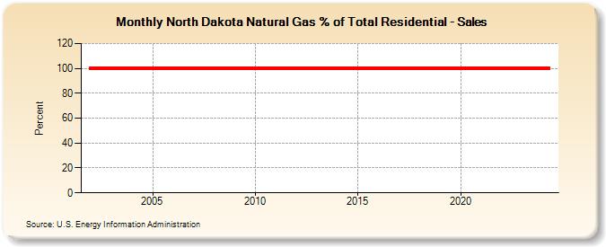 North Dakota Natural Gas % of Total Residential - Sales  (Percent)