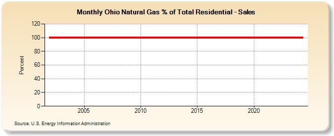 Ohio Natural Gas % of Total Residential - Sales  (Percent)