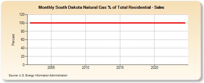 South Dakota Natural Gas % of Total Residential - Sales  (Percent)