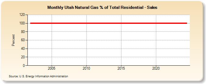 Utah Natural Gas % of Total Residential - Sales  (Percent)
