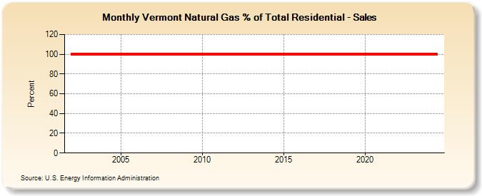 Vermont Natural Gas % of Total Residential - Sales  (Percent)