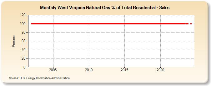 West Virginia Natural Gas % of Total Residential - Sales  (Percent)