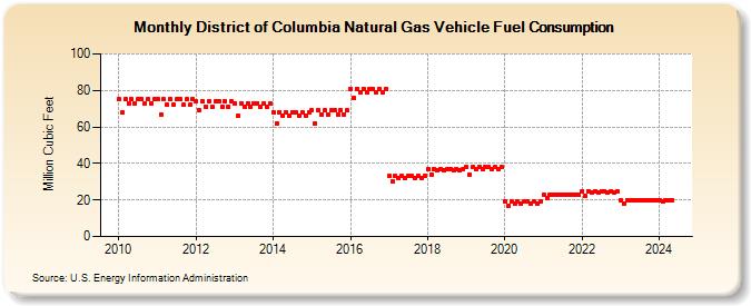 District of Columbia Natural Gas Vehicle Fuel Consumption  (Million Cubic Feet)