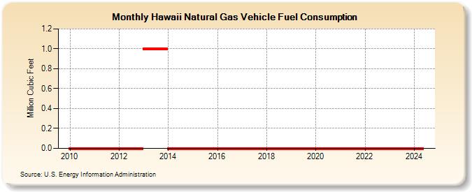 Hawaii Natural Gas Vehicle Fuel Consumption  (Million Cubic Feet)