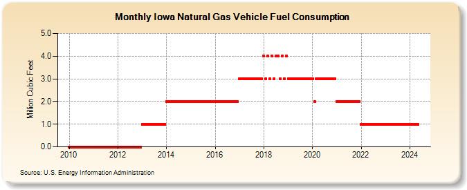 Iowa Natural Gas Vehicle Fuel Consumption  (Million Cubic Feet)