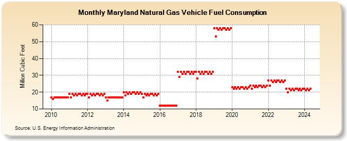Maryland Natural Gas Vehicle Fuel Consumption  (Million Cubic Feet)